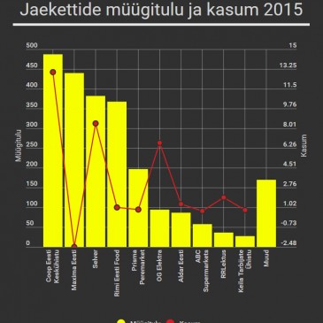 Kuidas läks jaekettidel 2015. aastal ja millised on käesoleva aasta eesmärgid?